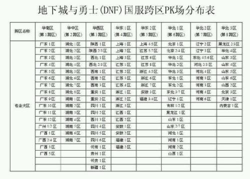 dnf跨区列表_DNF的跨一线,跨二线分别有哪些区？
