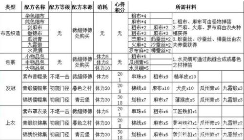 九阴真经裁缝配方_九阴真经裁缝攻略 求详细