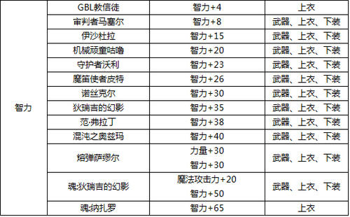 dnf力量宝珠有哪些_dnf力量宝珠有哪些？