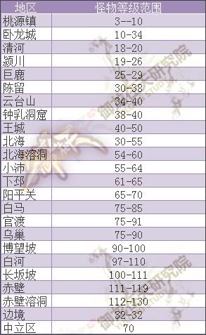 御龙在天怪物等级分布图_御龙在天各个怪物分布地图,各个等级怪物分布表。麻烦发一下...谢谢