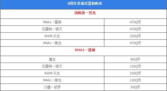 cf八周年换购_穿越火线八周年换购用雷神换成别的武器,当天还能不能用雷神换？？