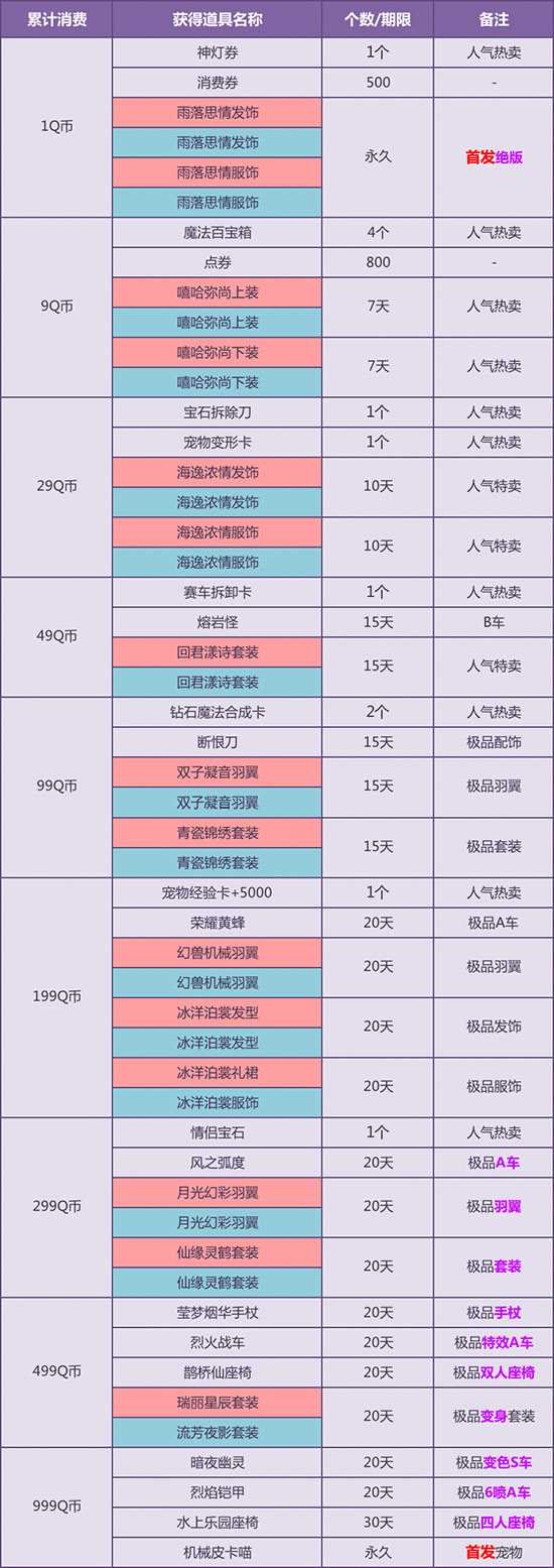 QQ飞车水上乐园座椅、烈焰铠甲、暗夜幽灵怎么得？