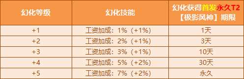 QQ飞车首发圣诞麋鹿开启幻化 赢永久T2极影风神