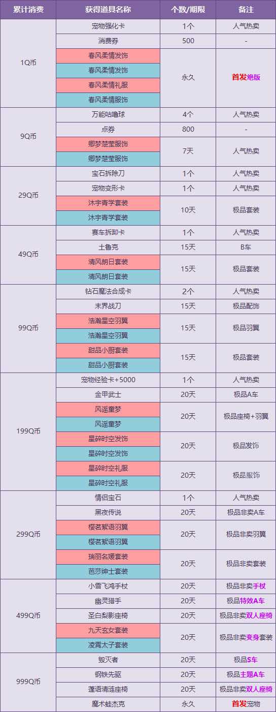 QQ飞车春风柔情套装、魔术蛙杰克怎么获得？