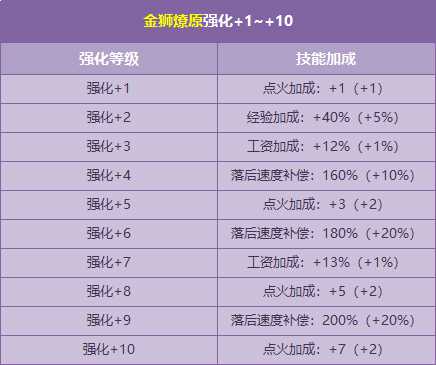 QQ飞车黄金瑞兽金狮燎原强化+10霸气开启