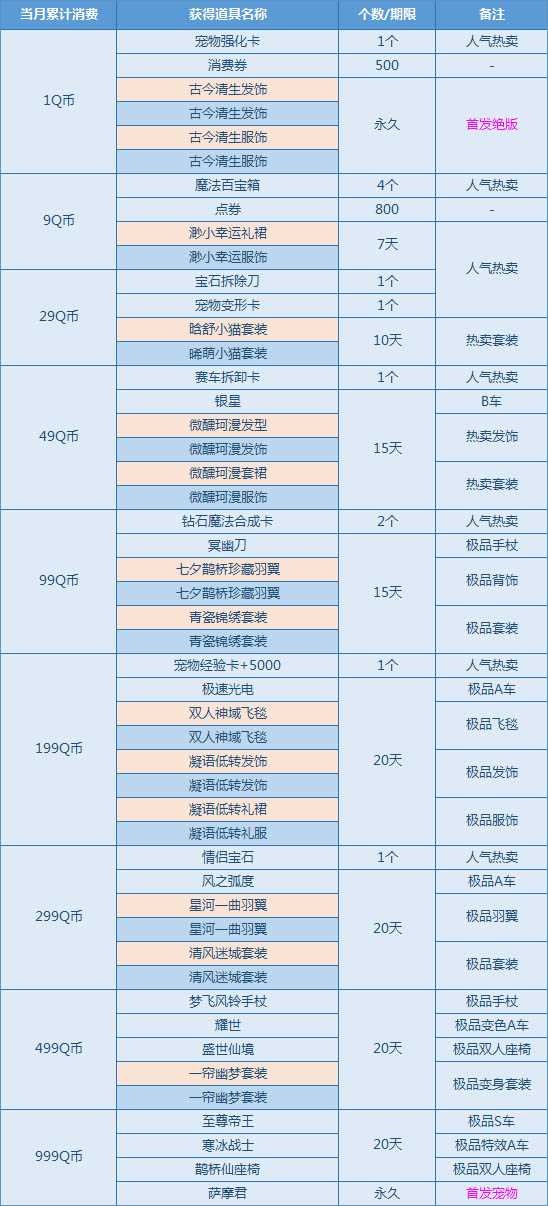 QQ飞车古今清生发饰、古今清生服饰怎么得？