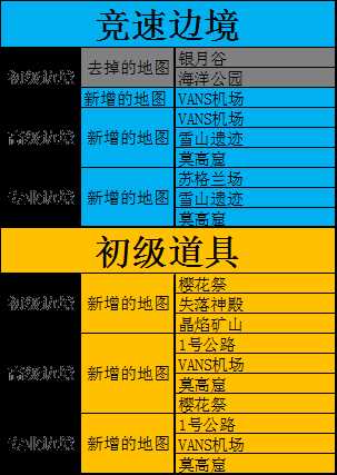 QQ飞车2018边境地图更新公告