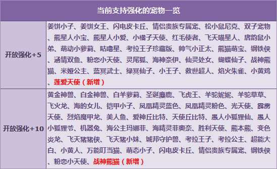 QQ飞车【莲爱天使】强化+5、【战神熊猫】强化+10炫动开启