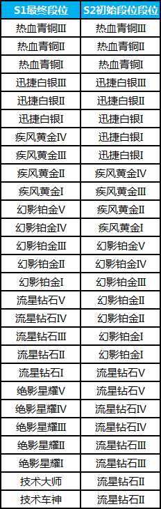 QQ飞车S2赛季的初始段位继承规则