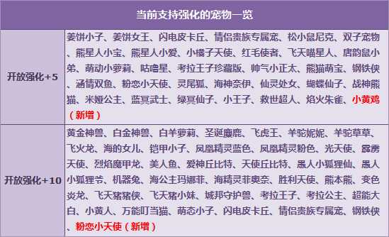 QQ飞车【小黄鸡】强化+5、【粉恋小天使】强化+5/10开启