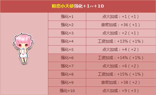 QQ飞车【小黄鸡】强化+5、【粉恋小天使】强化+5/10开启