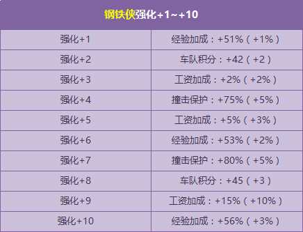 QQ飞车焰火朱雀”强化+5、钢铁侠强化+10开启