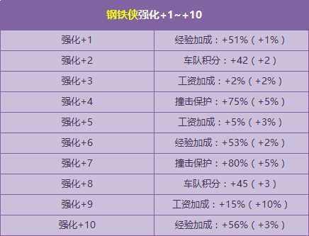 QQ飞车焰火朱雀”强化+5、钢铁侠强化+10开启