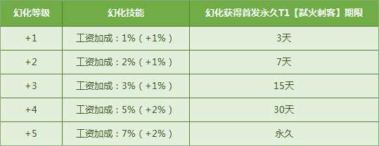 QQ飞车烈焰魔甲龙幻化开启 首发幻化T1弑火刺客最低1Q币得