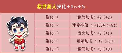 QQ飞车新学期惊喜礼包 救世超人强化+5超萌开启