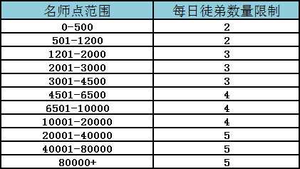 QQ飞车关于师徒数量每日限制修复的通知