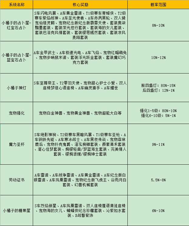 QQ飞车部分系统概率公示说明