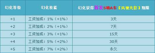 QQ飞车美人鱼幻化浪漫开启 赢首发永久5喷A车风驰光影