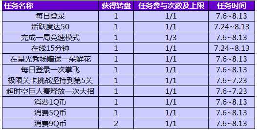 QQ飞车85狂欢盛典活动怎么玩？ QQ飞车85狂欢盛典活动攻略