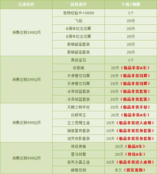 QQ飞车6月消费送大礼 1Q币领绝版特色服饰