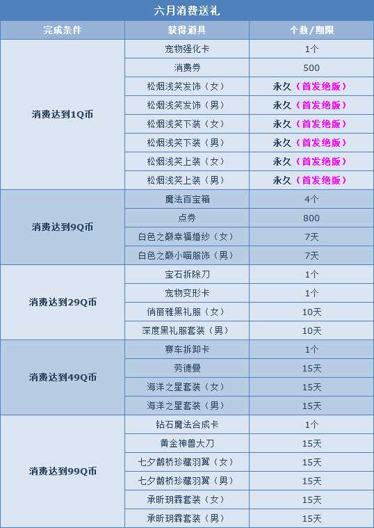 QQ飞车6月消费送大礼 1Q币领绝版特色服饰