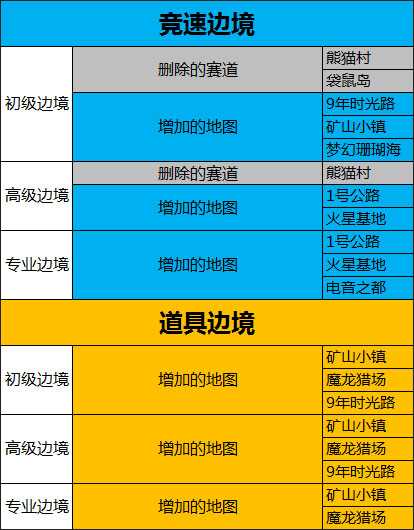 QQ飞车边境地图更新公告