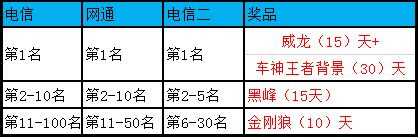 QQ飞车第五十季车神争霸赛奖励发放的通知