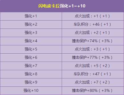 QQ飞车激萌极品宠物【闪电皮卡丘】强化+10开启