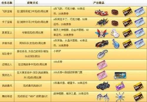 《QQ飞车》5月25日工资任务修复公告