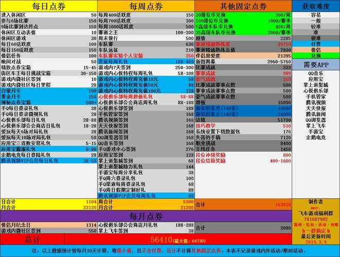 《QQ飞车》点券、幸运币月末清空公告