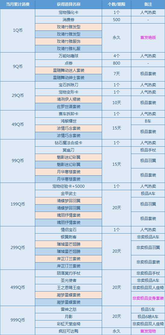 QQ飞车3月消费送礼更新 1Q币领首发玫清竹雅套装