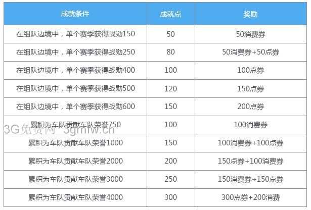 QQ飞车道具组队边境怎么玩？ QQ飞车道具组队边境玩法及奖励介绍