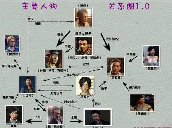 《热血无赖》电脑版人物关系图