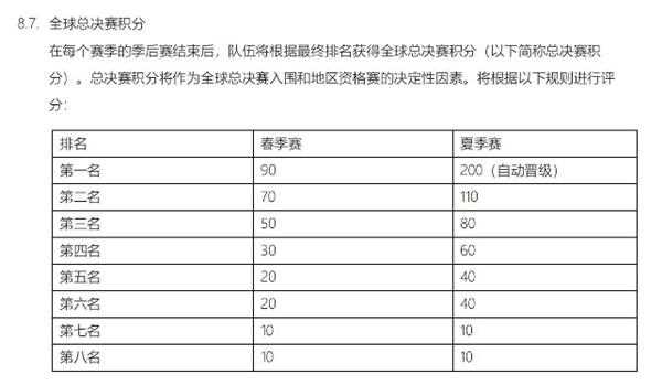 LPL春季赛季后赛2021积分规则出炉 第一轮出局的队伍没有积分_lpl春季赛2021积分攻略