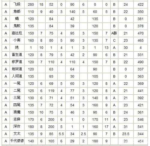 口袋忍者A忍成长分析 A忍成长表2