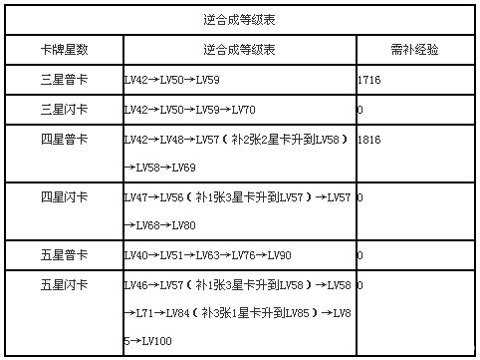 百万亚瑟王逆合成表攻略详解1