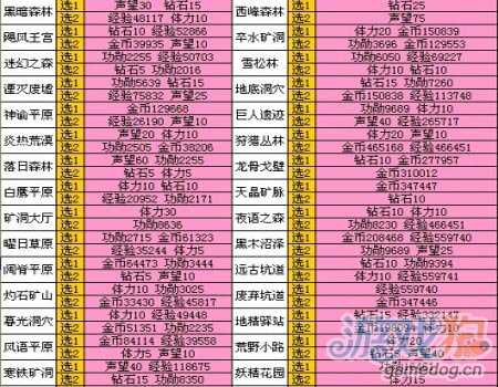 龙之力量探索地图数据一览1