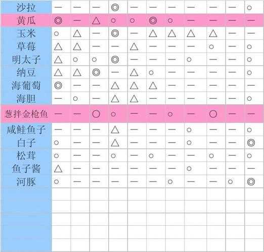 海鲜寿司街食物相性详细图表大全一览_海鲜寿司街相性攻略