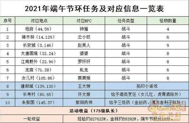 梦幻西游手游端午节活动2021攻略 2021端午节活动详解_梦幻西游端午节活动