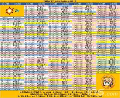 FGO鬼岛复刻点数奖励一览 鬼岛复刻伤害奖励一览_fgo鬼岛攻略