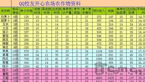 QQ农场当中升级经验的各种攻略经验_qq农场经验攻略