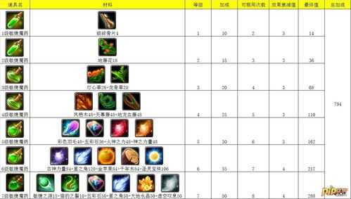 天神传装备材料合成大全飓风系列攻略_天神传材料攻略