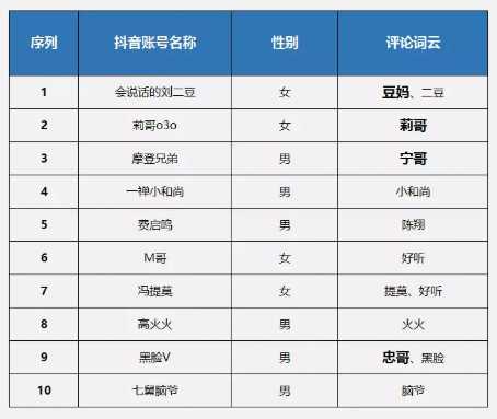 特别容易涨粉的抖音名字 抖音网名推荐_容易涨粉的抖音名字攻略