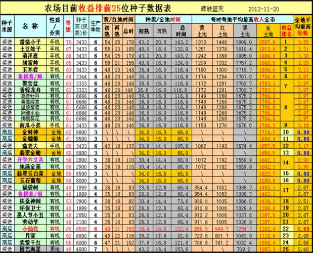QQ农场金土地黑土地金币农作物成熟时间表_qq农场金土地攻略