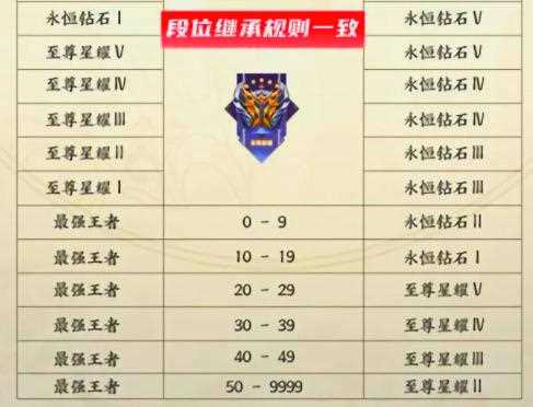 王者荣耀s25赛季段位继承表 s25段位继承规则一览_赛季段位继承攻略