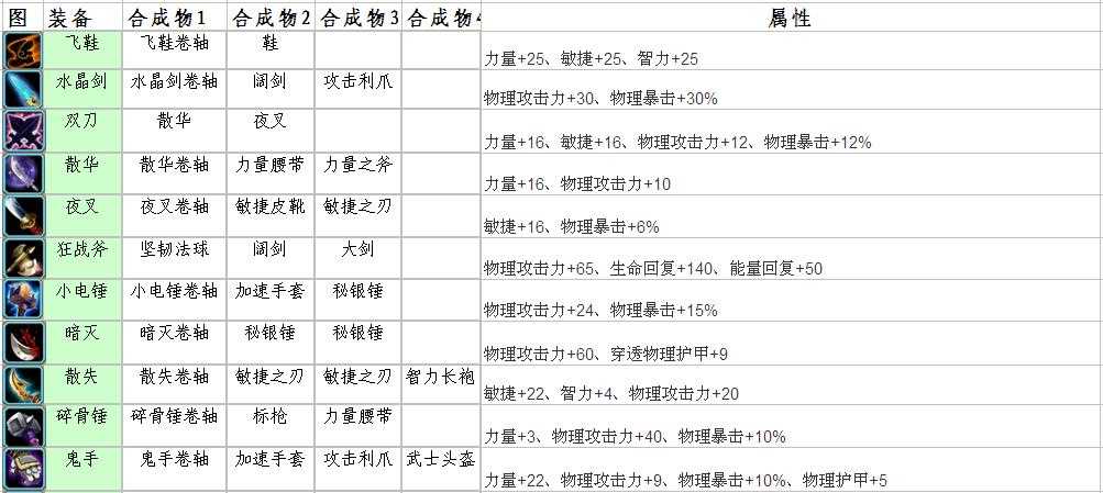 刀塔传奇刚背兽装备进阶属性攻略_刀塔传奇刚背兽攻略