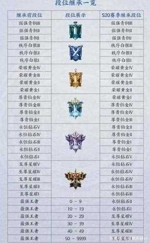 王者荣耀新赛季段位继承表 S20赛季段位怎么继承_s20赛季段位继承攻略