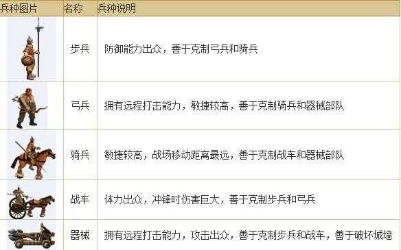 七雄争霸兵种相克攻略及高玩点评_七雄争霸兵种相克攻略