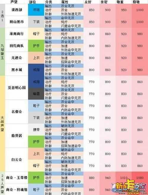 剑网3声望有多少种 声望的作用是什么_剑网3 声望攻略