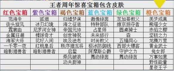 王者荣耀六周年惊喜宝箱选哪个 颜色怎么选_王者六周年惊喜宝箱选什么颜色攻略